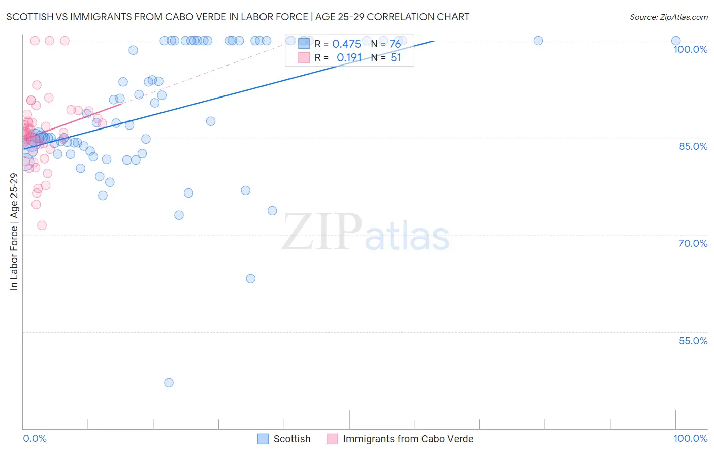 Scottish vs Immigrants from Cabo Verde In Labor Force | Age 25-29