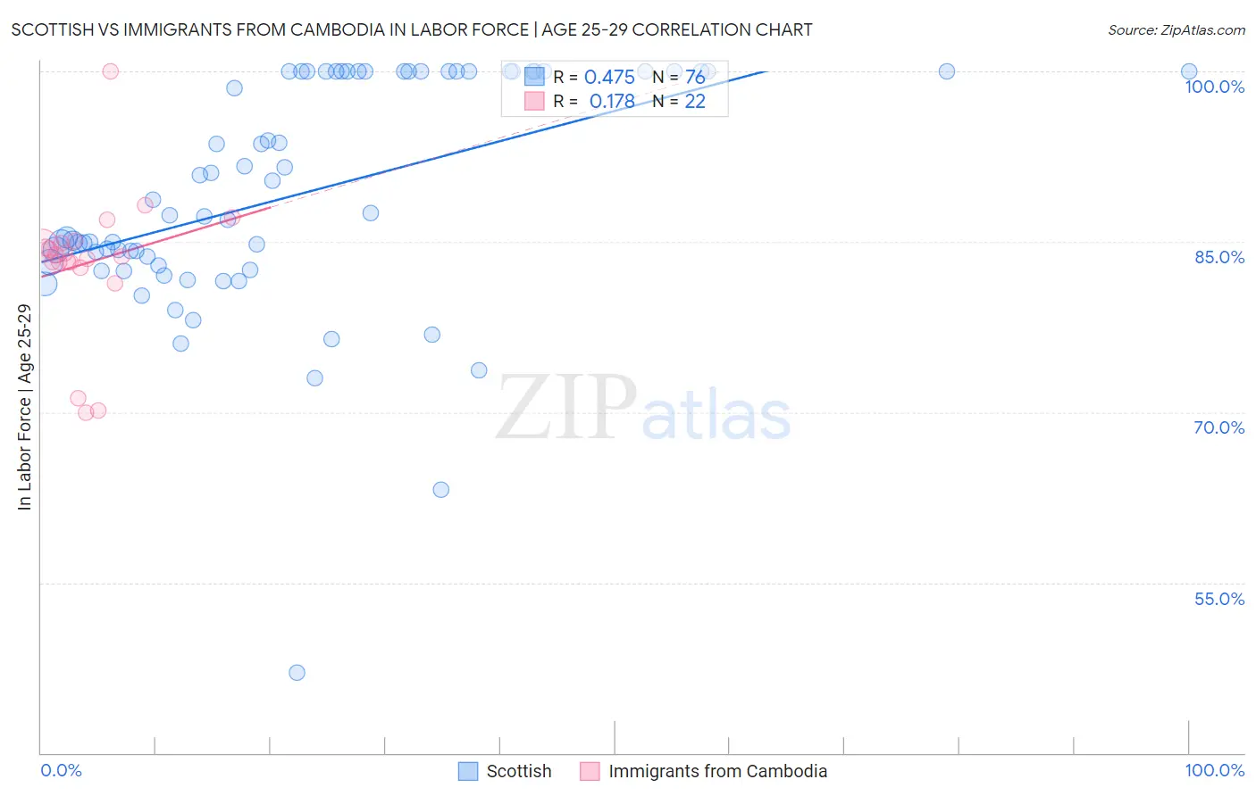 Scottish vs Immigrants from Cambodia In Labor Force | Age 25-29
