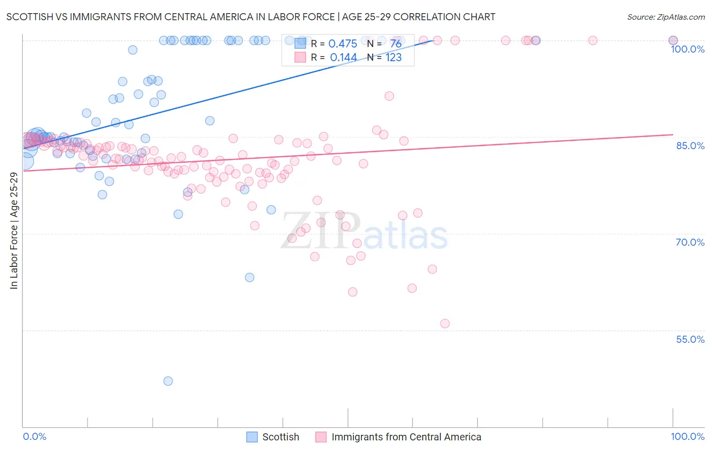 Scottish vs Immigrants from Central America In Labor Force | Age 25-29