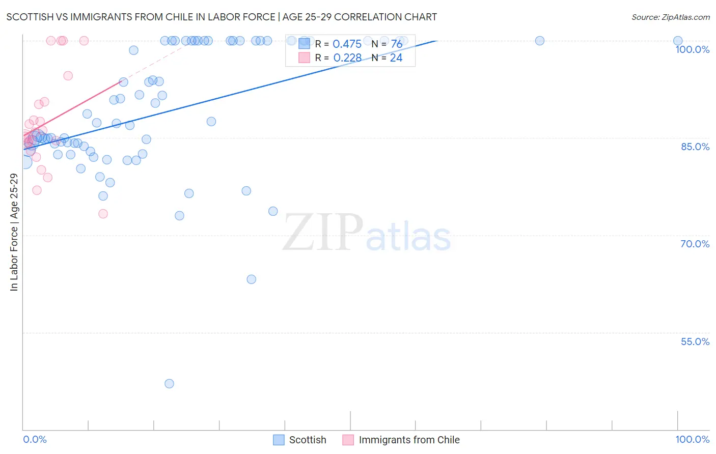 Scottish vs Immigrants from Chile In Labor Force | Age 25-29