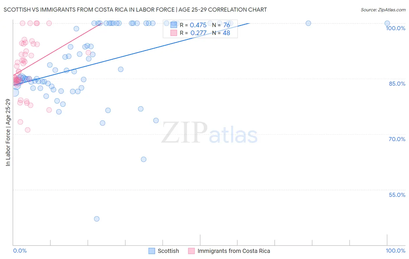 Scottish vs Immigrants from Costa Rica In Labor Force | Age 25-29