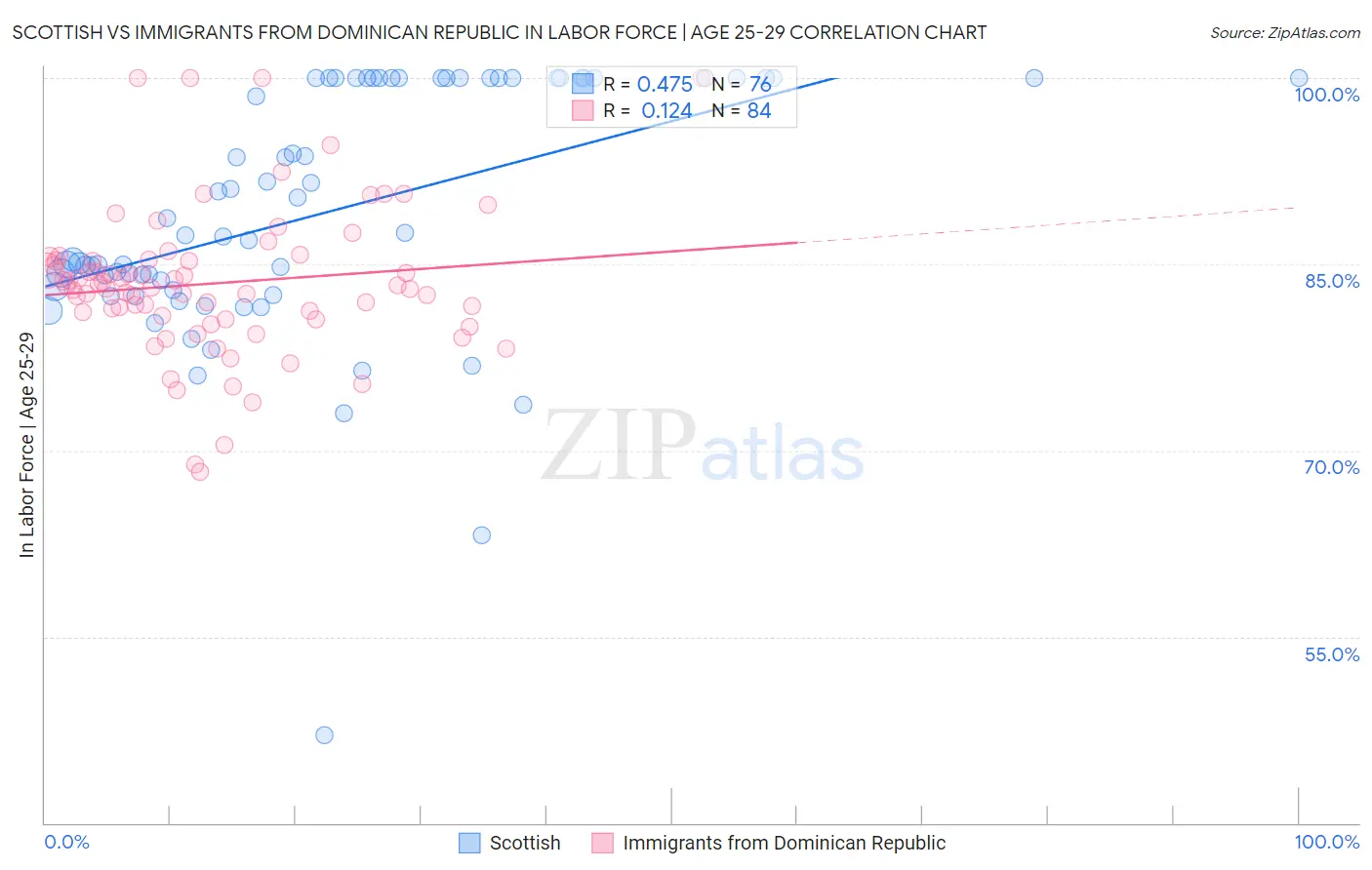 Scottish vs Immigrants from Dominican Republic In Labor Force | Age 25-29