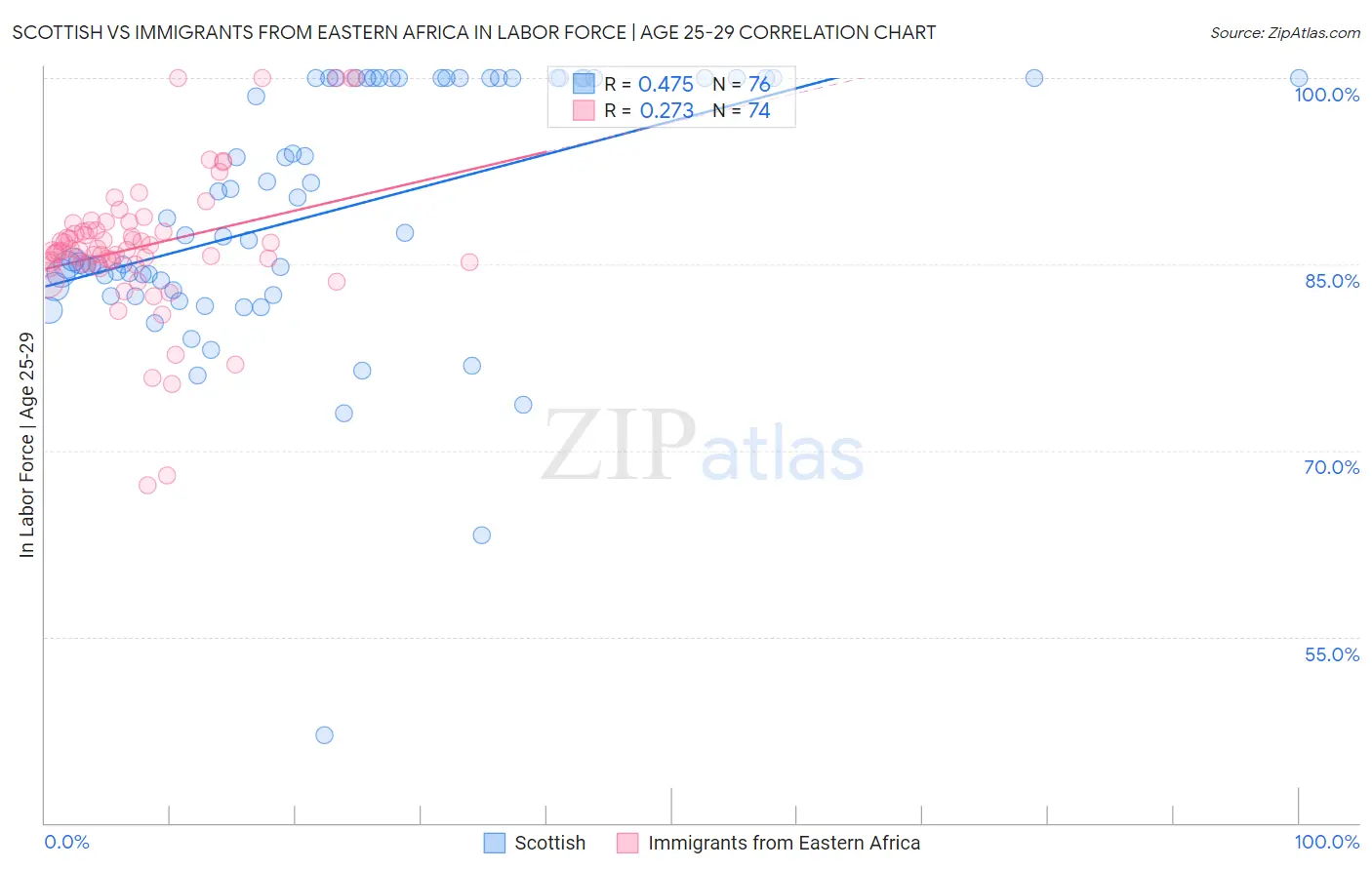 Scottish vs Immigrants from Eastern Africa In Labor Force | Age 25-29