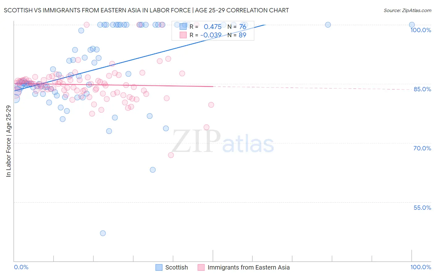 Scottish vs Immigrants from Eastern Asia In Labor Force | Age 25-29