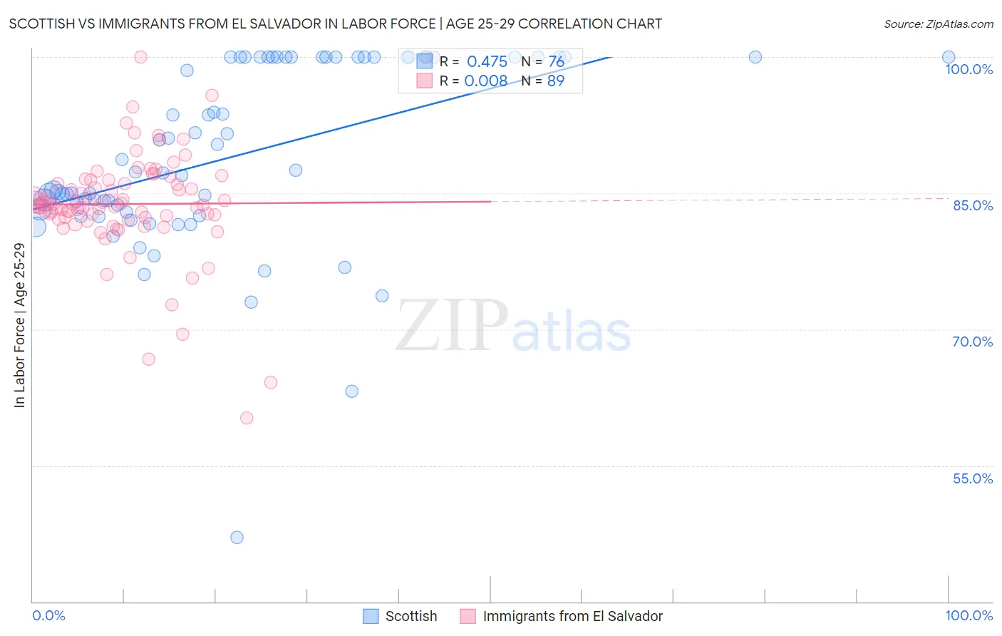 Scottish vs Immigrants from El Salvador In Labor Force | Age 25-29
