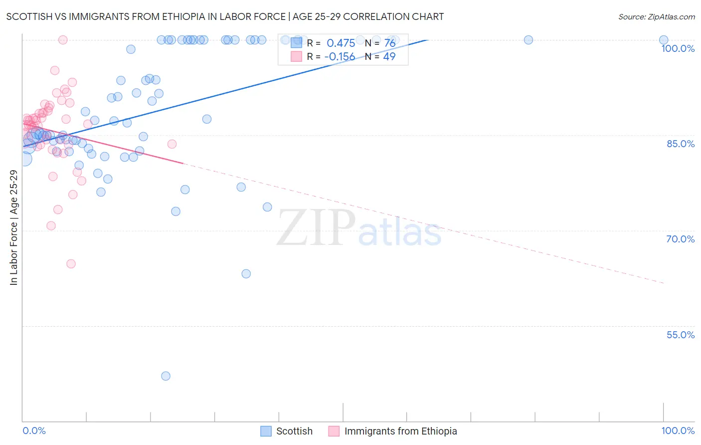Scottish vs Immigrants from Ethiopia In Labor Force | Age 25-29