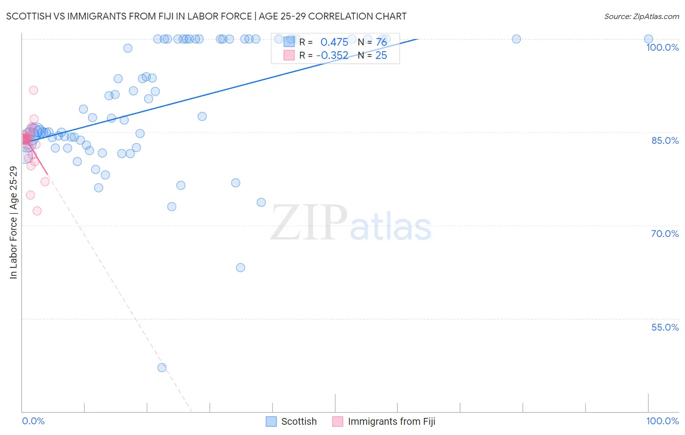 Scottish vs Immigrants from Fiji In Labor Force | Age 25-29