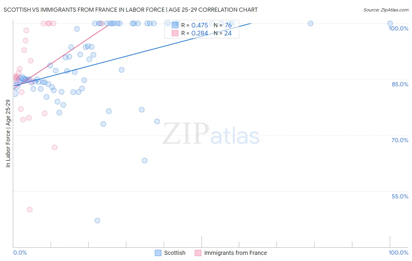 Scottish vs Immigrants from France In Labor Force | Age 25-29