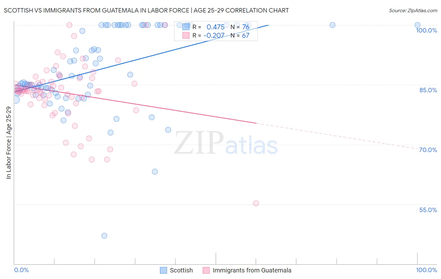 Scottish vs Immigrants from Guatemala In Labor Force | Age 25-29