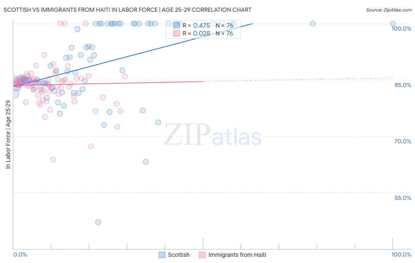 Scottish vs Immigrants from Haiti In Labor Force | Age 25-29