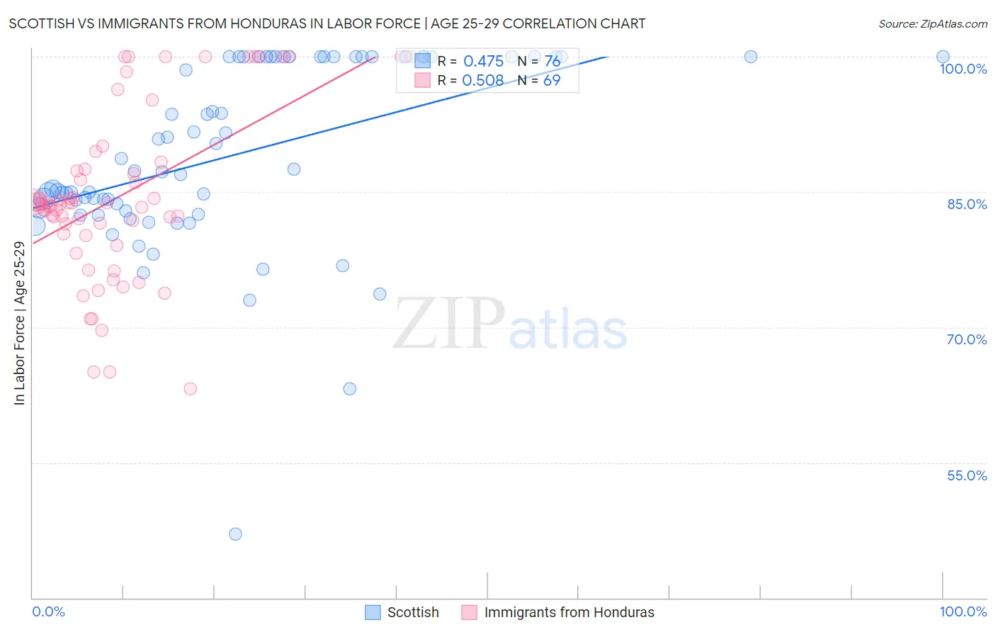 Scottish vs Immigrants from Honduras In Labor Force | Age 25-29