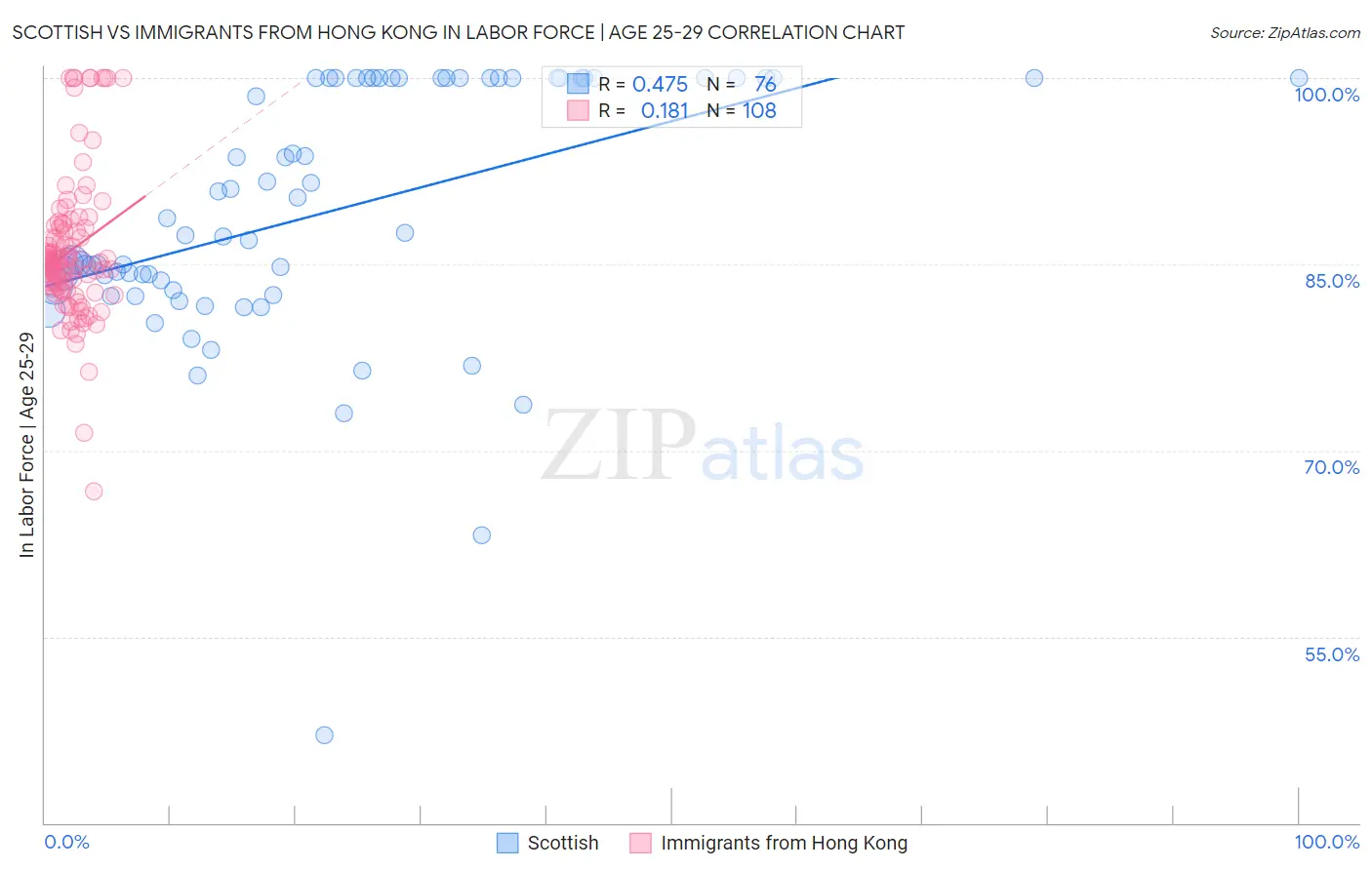Scottish vs Immigrants from Hong Kong In Labor Force | Age 25-29