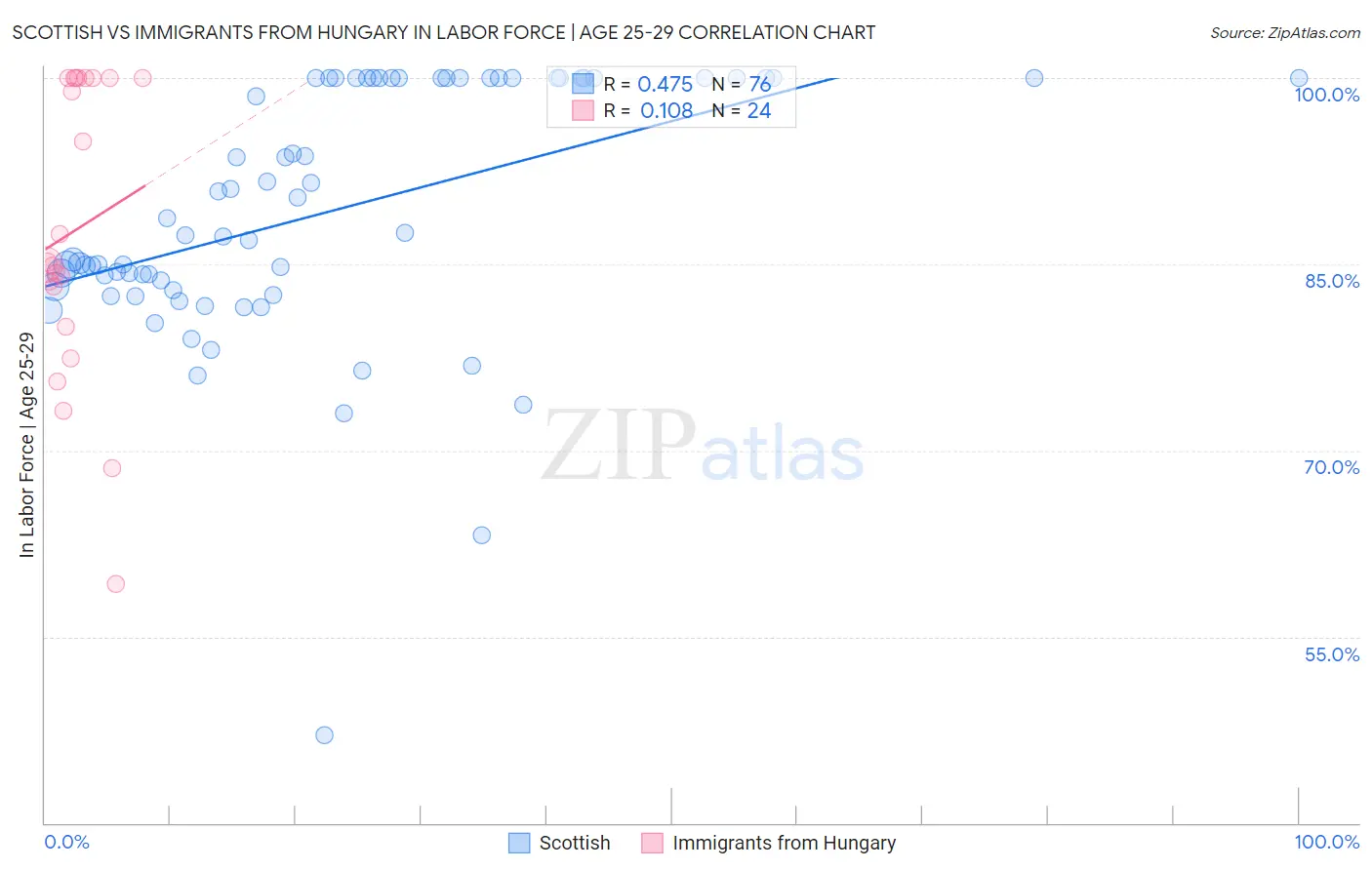 Scottish vs Immigrants from Hungary In Labor Force | Age 25-29