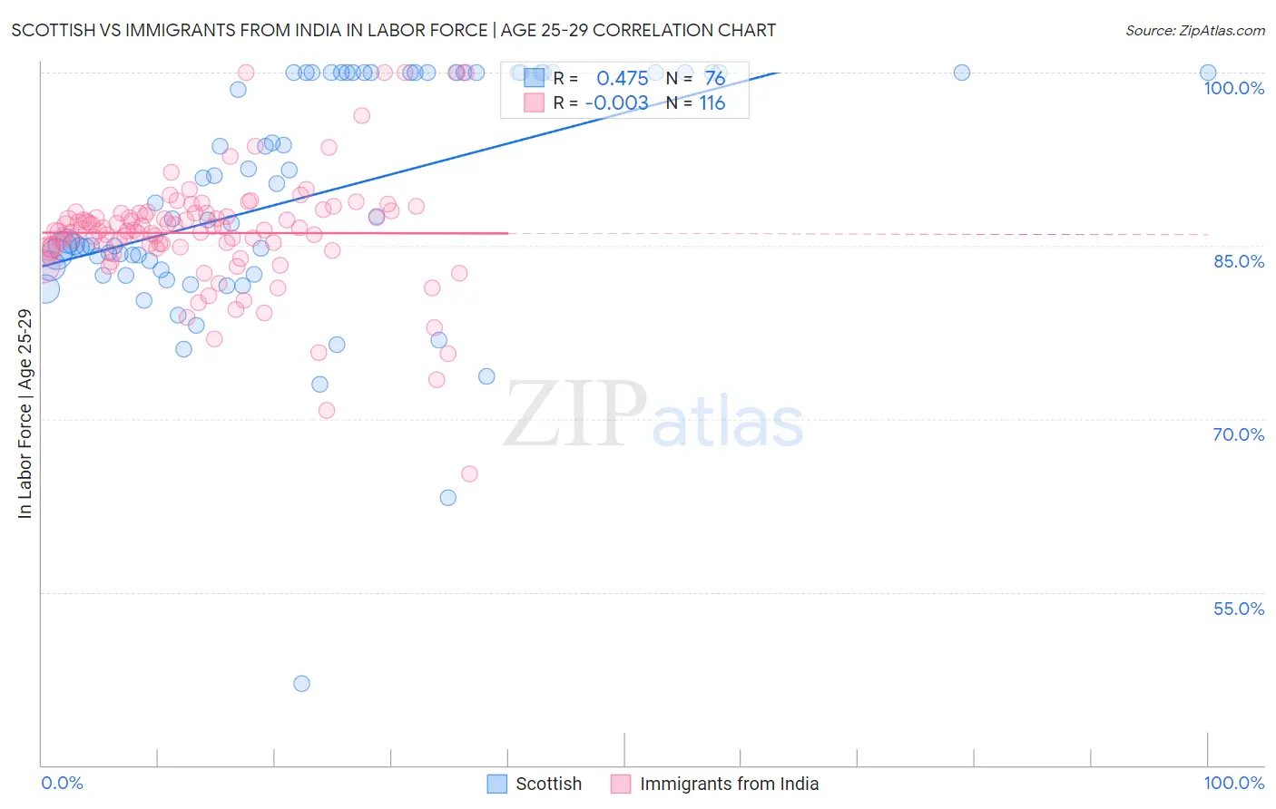 Scottish vs Immigrants from India In Labor Force | Age 25-29