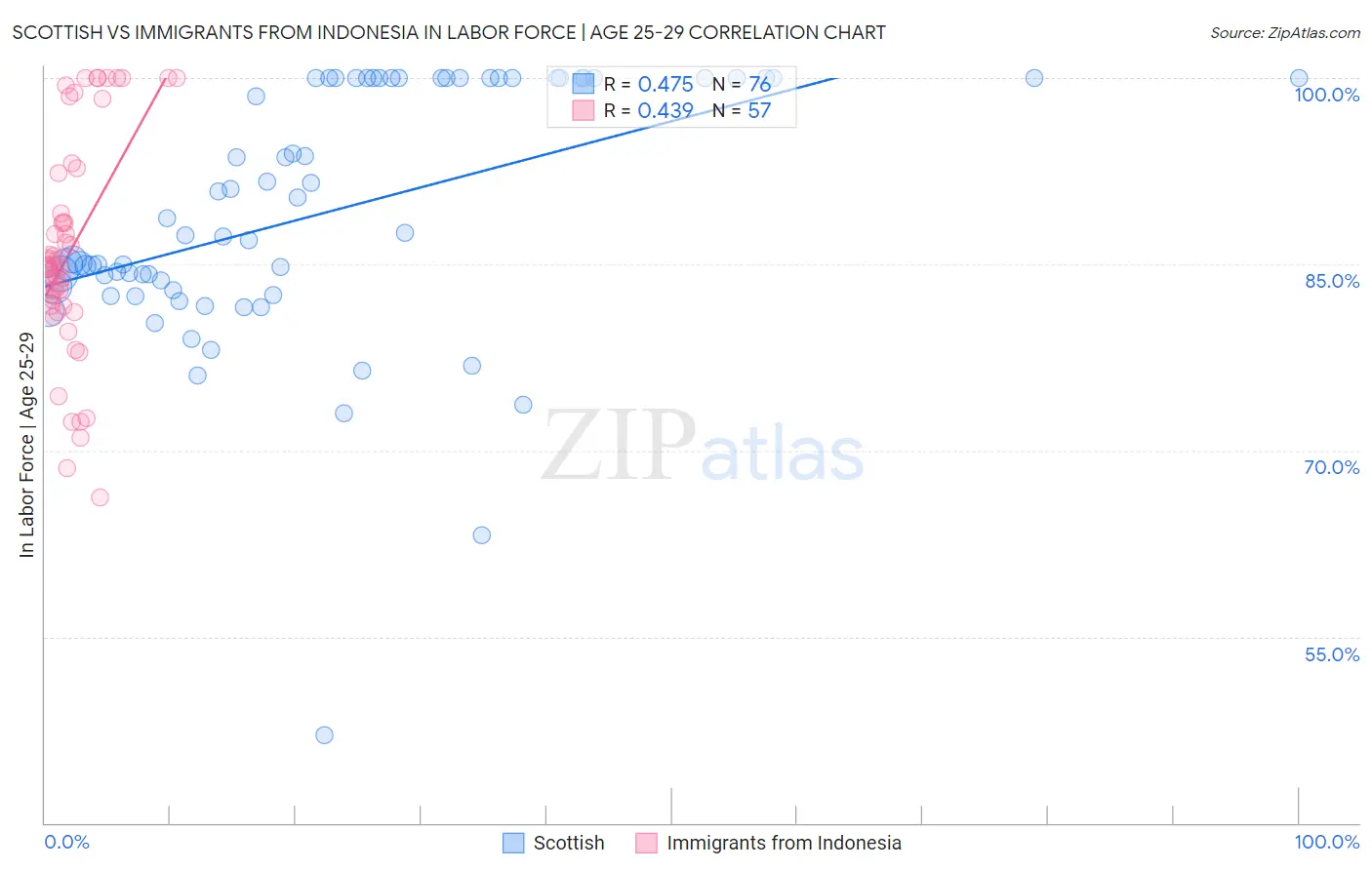 Scottish vs Immigrants from Indonesia In Labor Force | Age 25-29