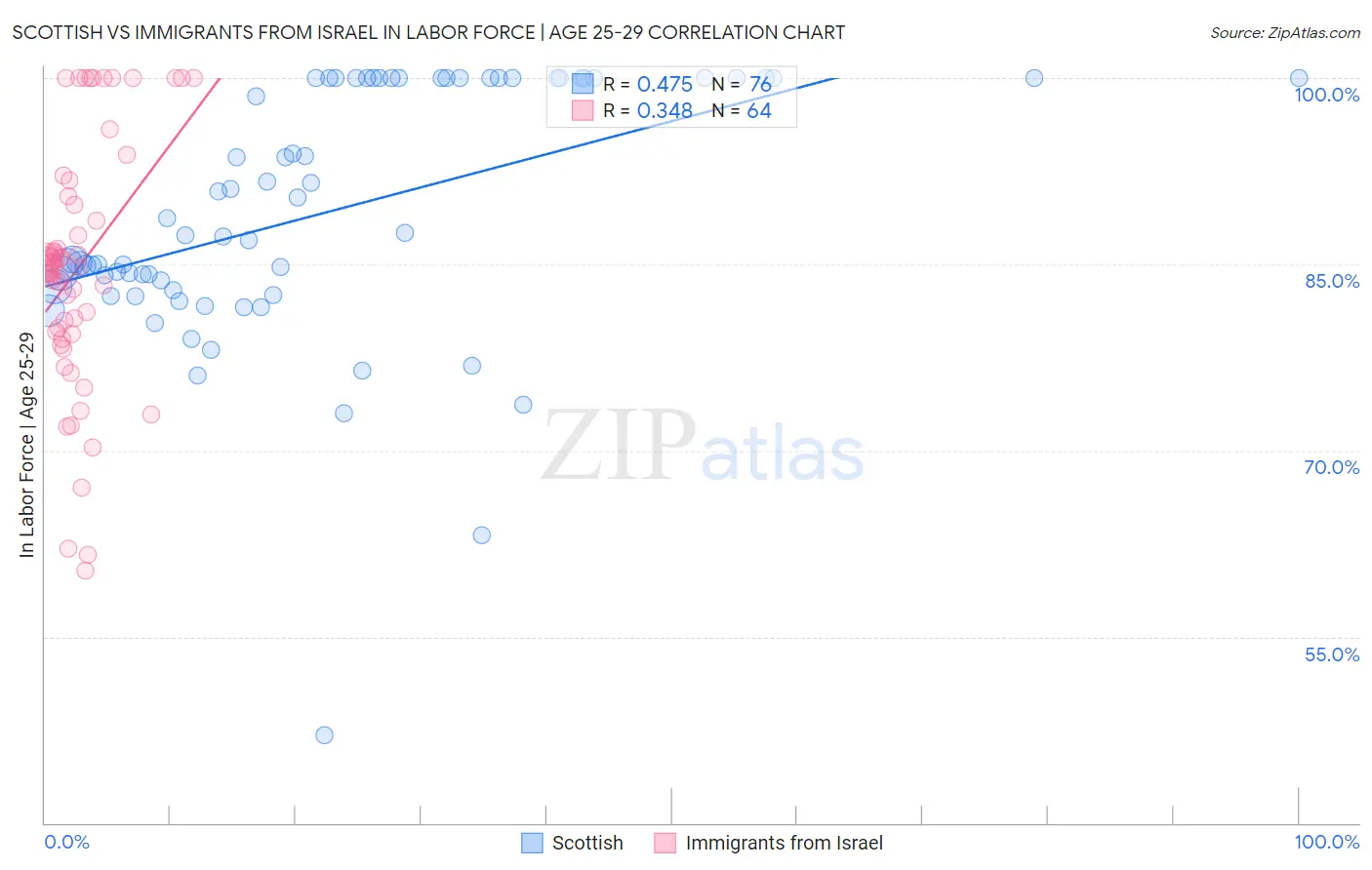 Scottish vs Immigrants from Israel In Labor Force | Age 25-29
