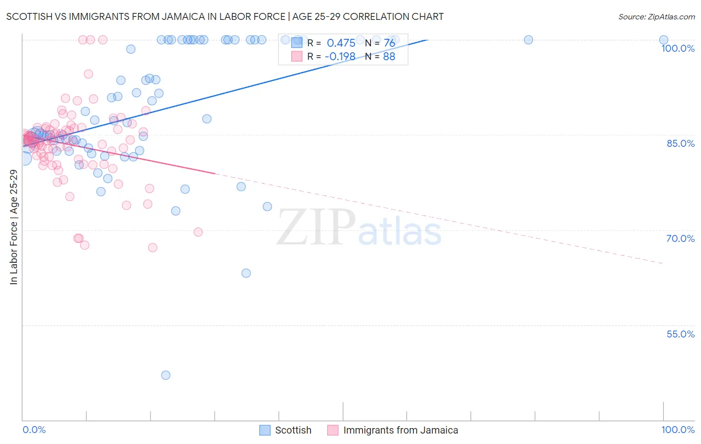 Scottish vs Immigrants from Jamaica In Labor Force | Age 25-29