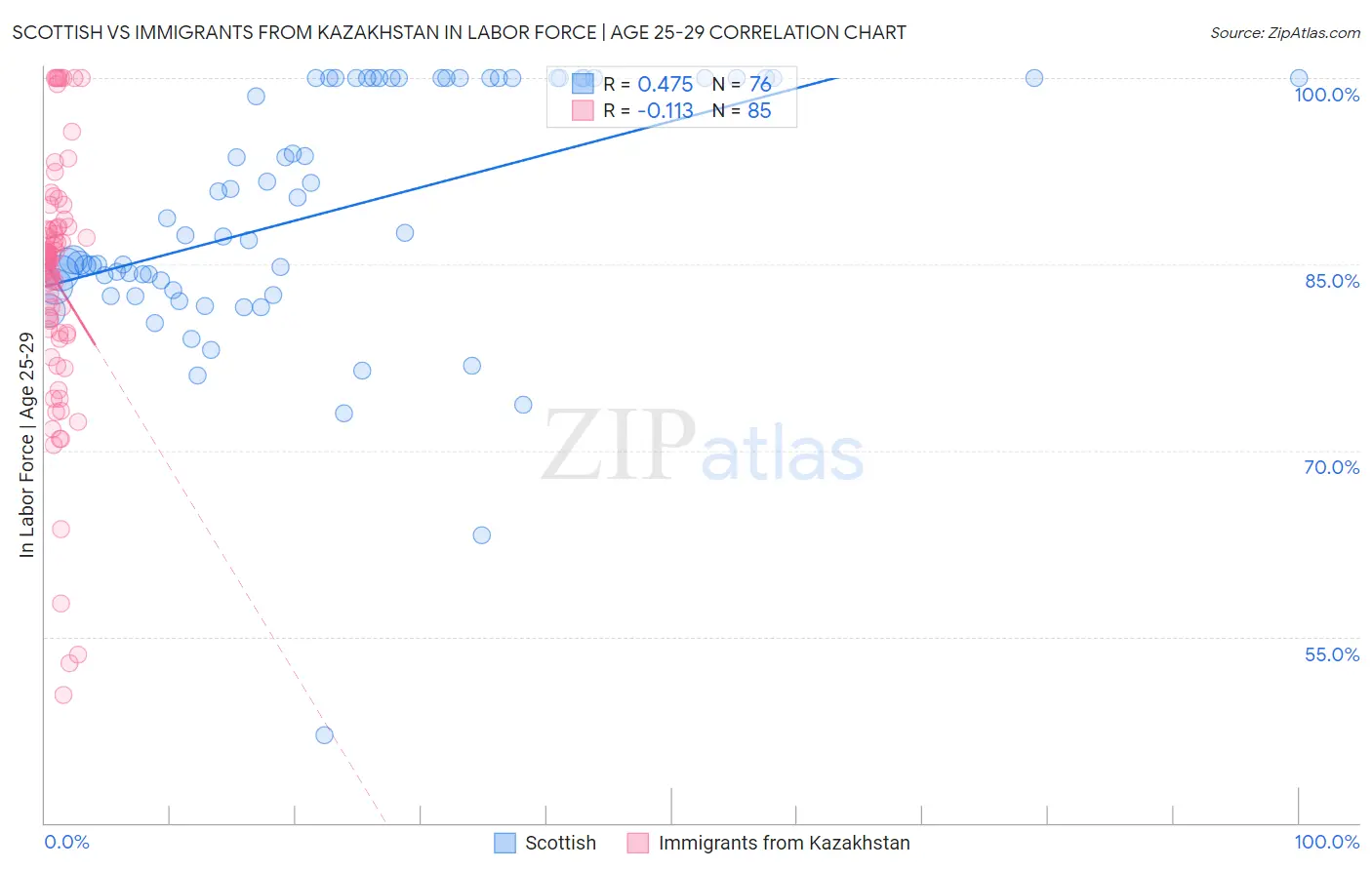 Scottish vs Immigrants from Kazakhstan In Labor Force | Age 25-29