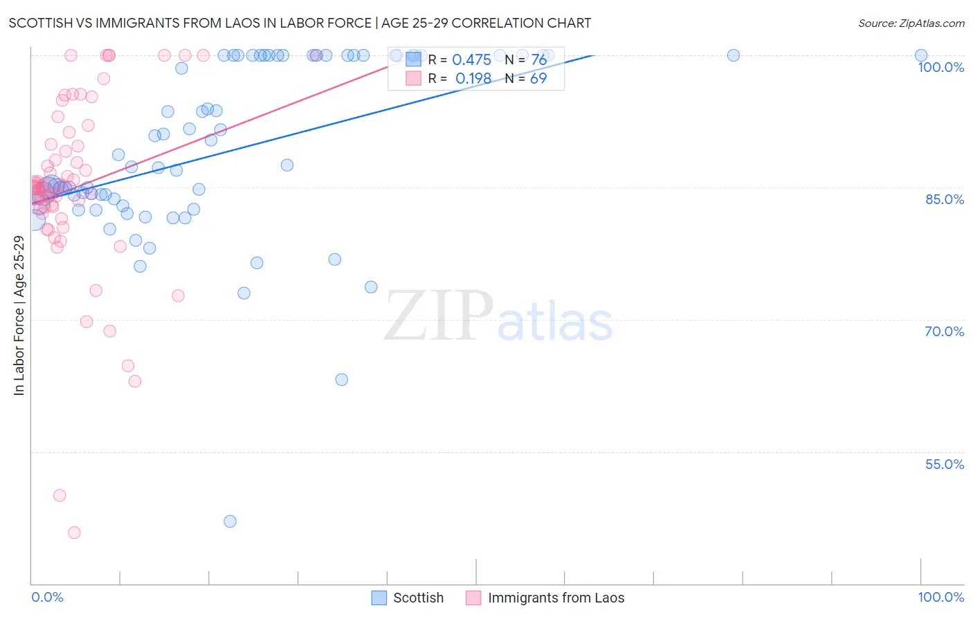 Scottish vs Immigrants from Laos In Labor Force | Age 25-29