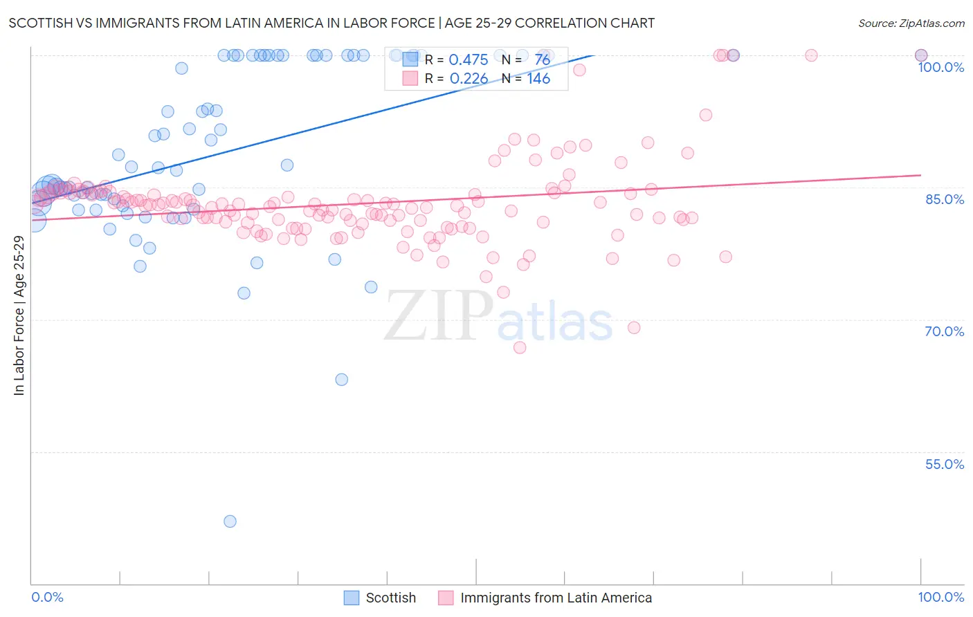 Scottish vs Immigrants from Latin America In Labor Force | Age 25-29