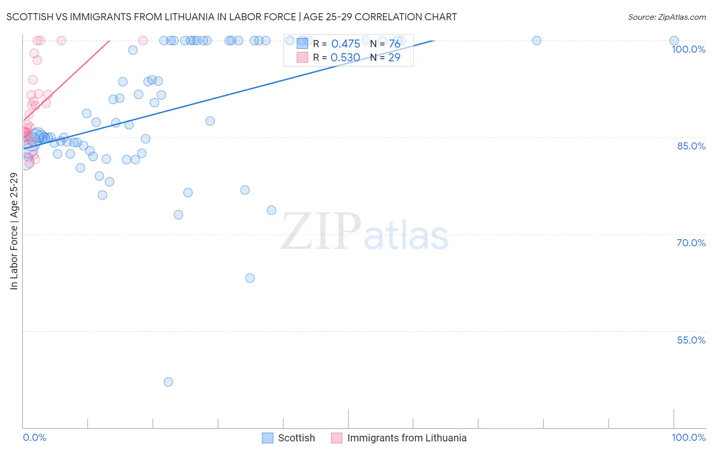 Scottish vs Immigrants from Lithuania In Labor Force | Age 25-29