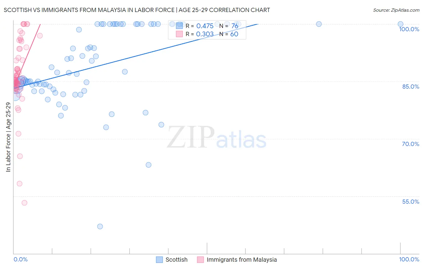Scottish vs Immigrants from Malaysia In Labor Force | Age 25-29