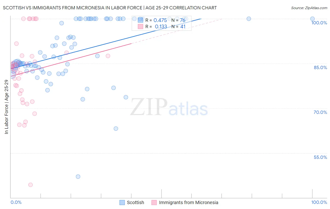 Scottish vs Immigrants from Micronesia In Labor Force | Age 25-29
