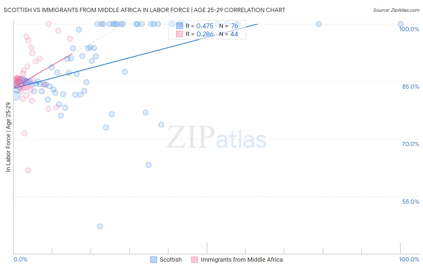 Scottish vs Immigrants from Middle Africa In Labor Force | Age 25-29