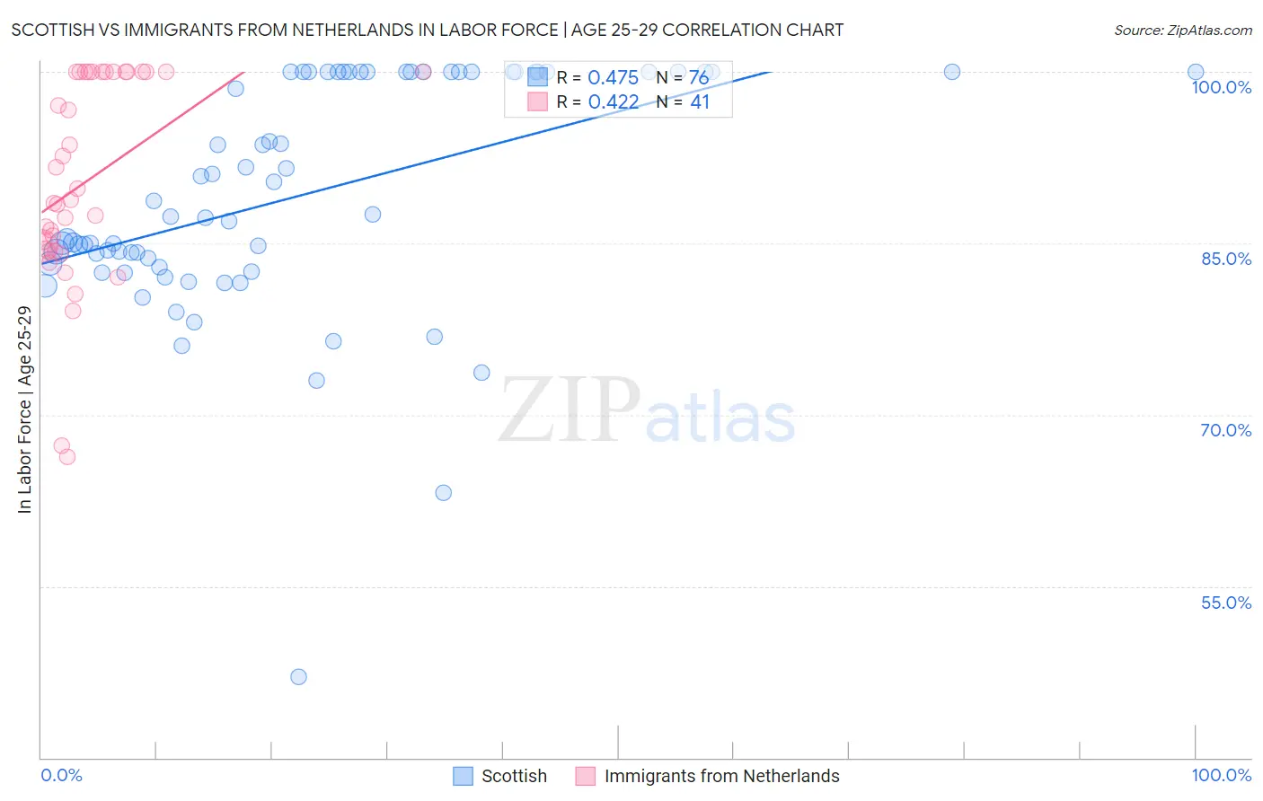 Scottish vs Immigrants from Netherlands In Labor Force | Age 25-29