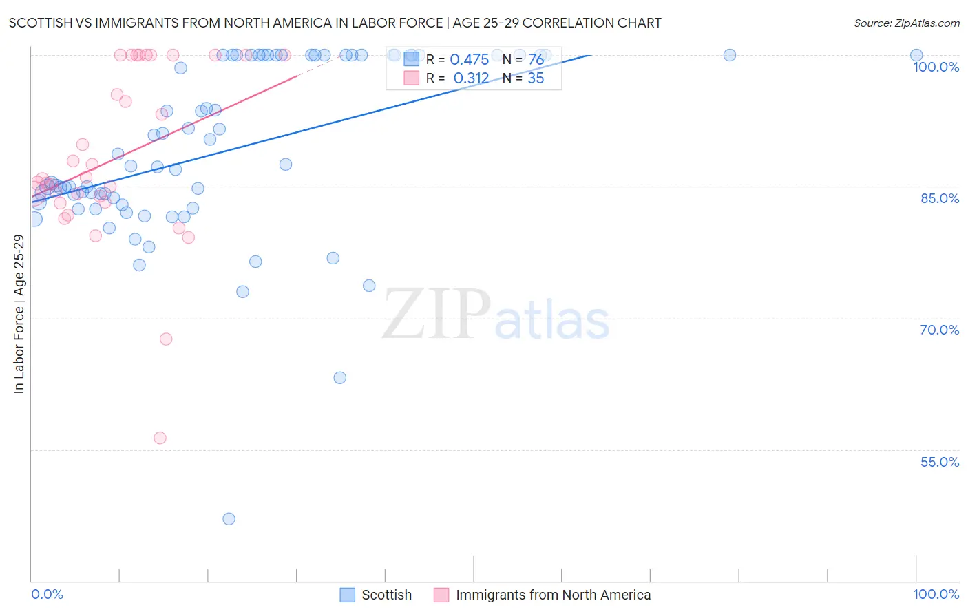 Scottish vs Immigrants from North America In Labor Force | Age 25-29