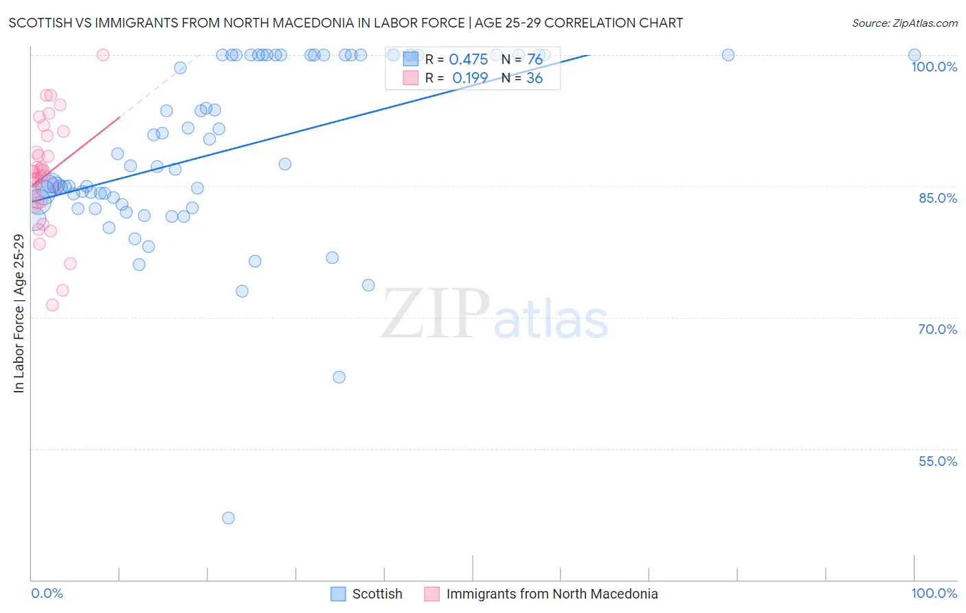 Scottish vs Immigrants from North Macedonia In Labor Force | Age 25-29