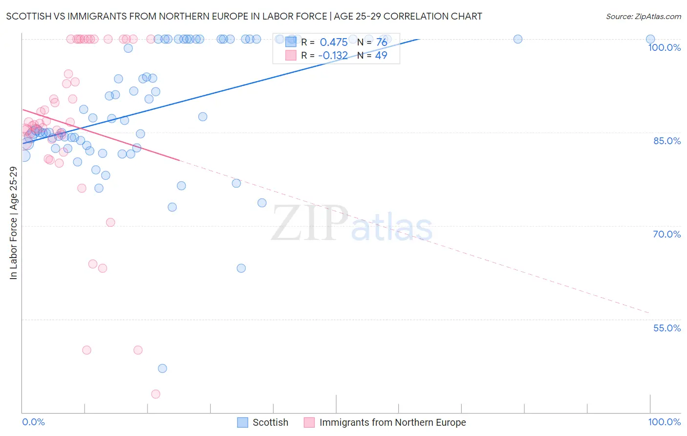 Scottish vs Immigrants from Northern Europe In Labor Force | Age 25-29