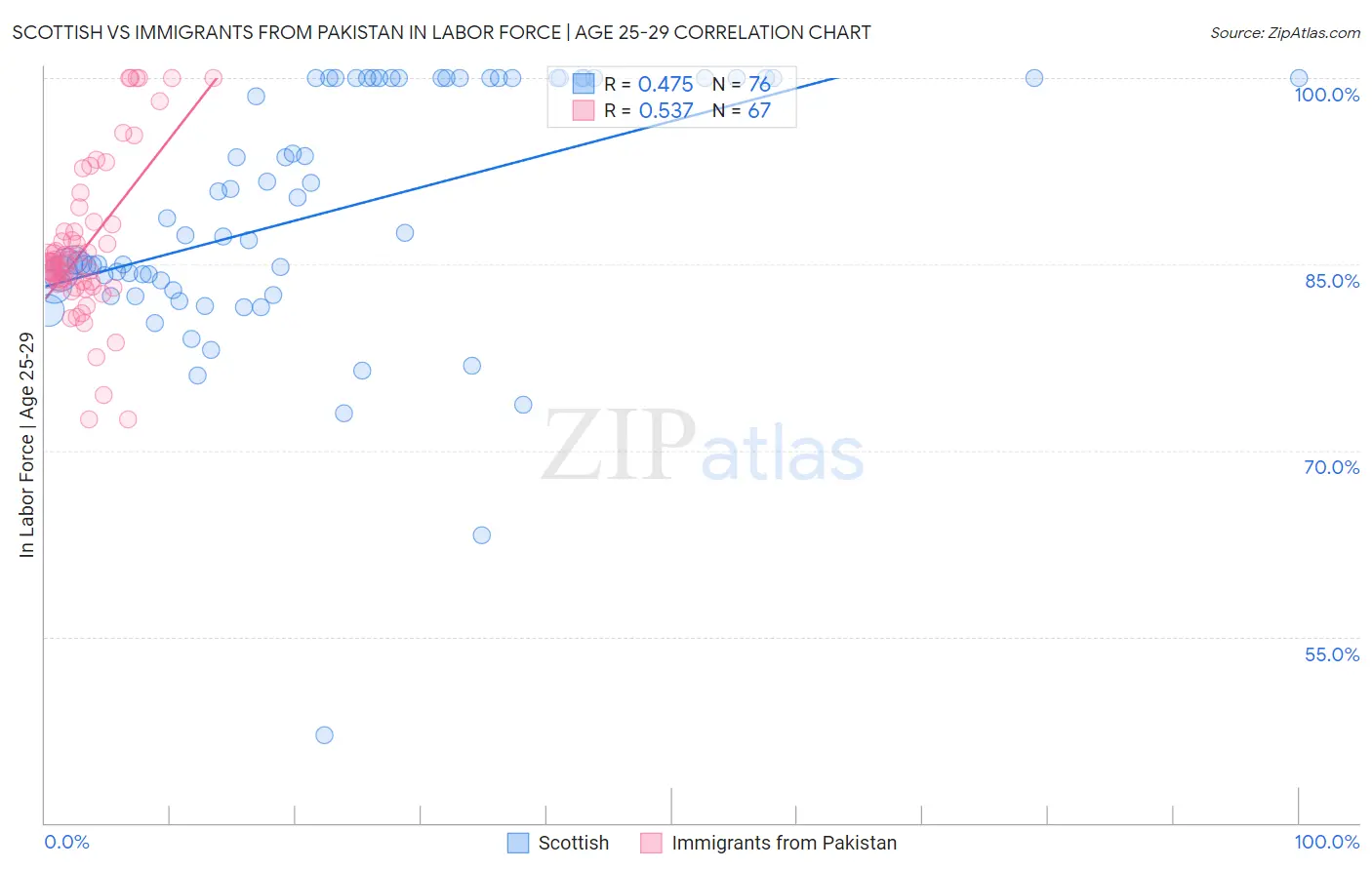 Scottish vs Immigrants from Pakistan In Labor Force | Age 25-29