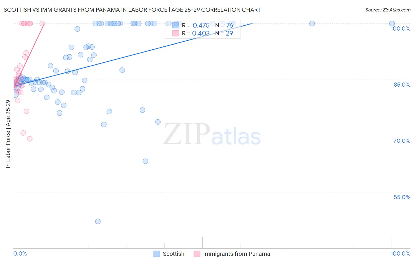 Scottish vs Immigrants from Panama In Labor Force | Age 25-29