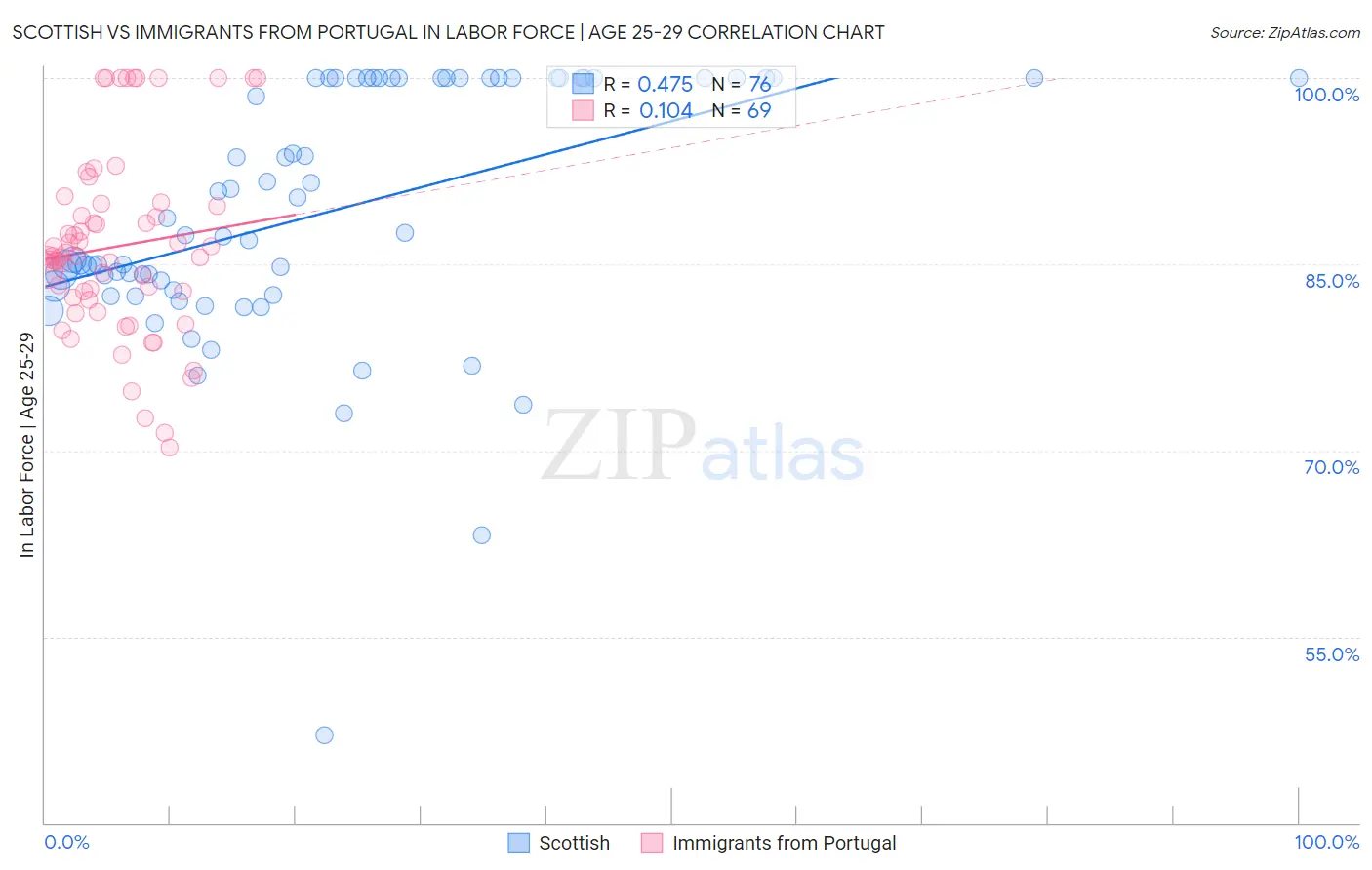 Scottish vs Immigrants from Portugal In Labor Force | Age 25-29