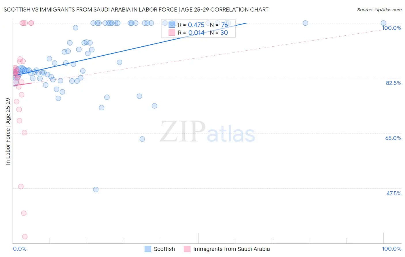 Scottish vs Immigrants from Saudi Arabia In Labor Force | Age 25-29