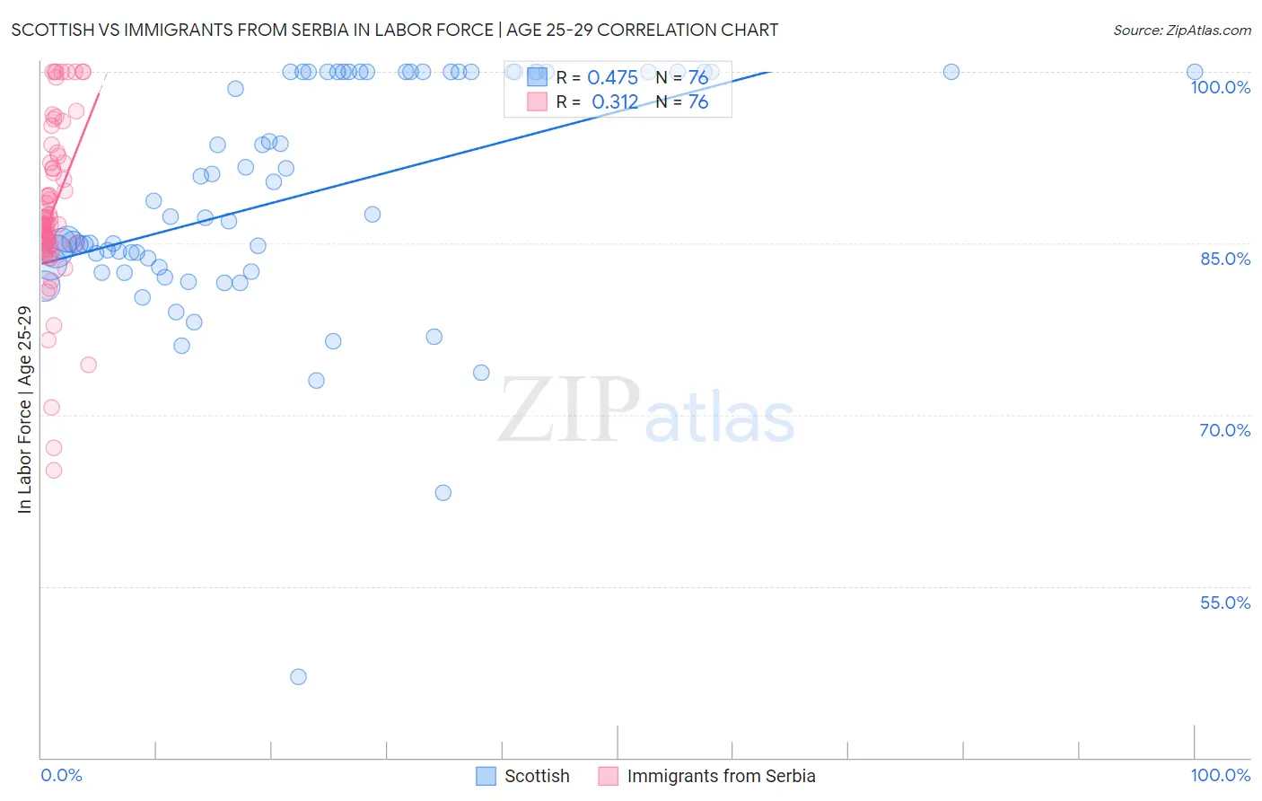 Scottish vs Immigrants from Serbia In Labor Force | Age 25-29