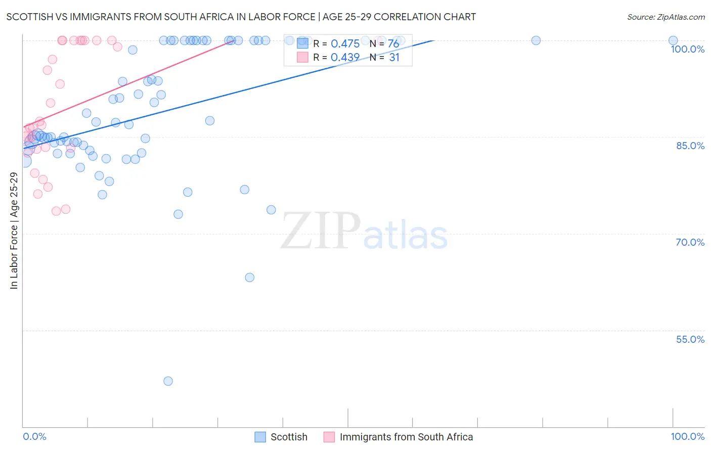 Scottish vs Immigrants from South Africa In Labor Force | Age 25-29