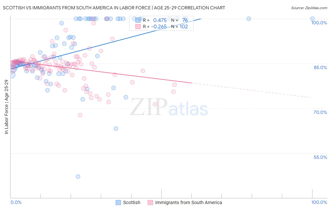 Scottish vs Immigrants from South America In Labor Force | Age 25-29