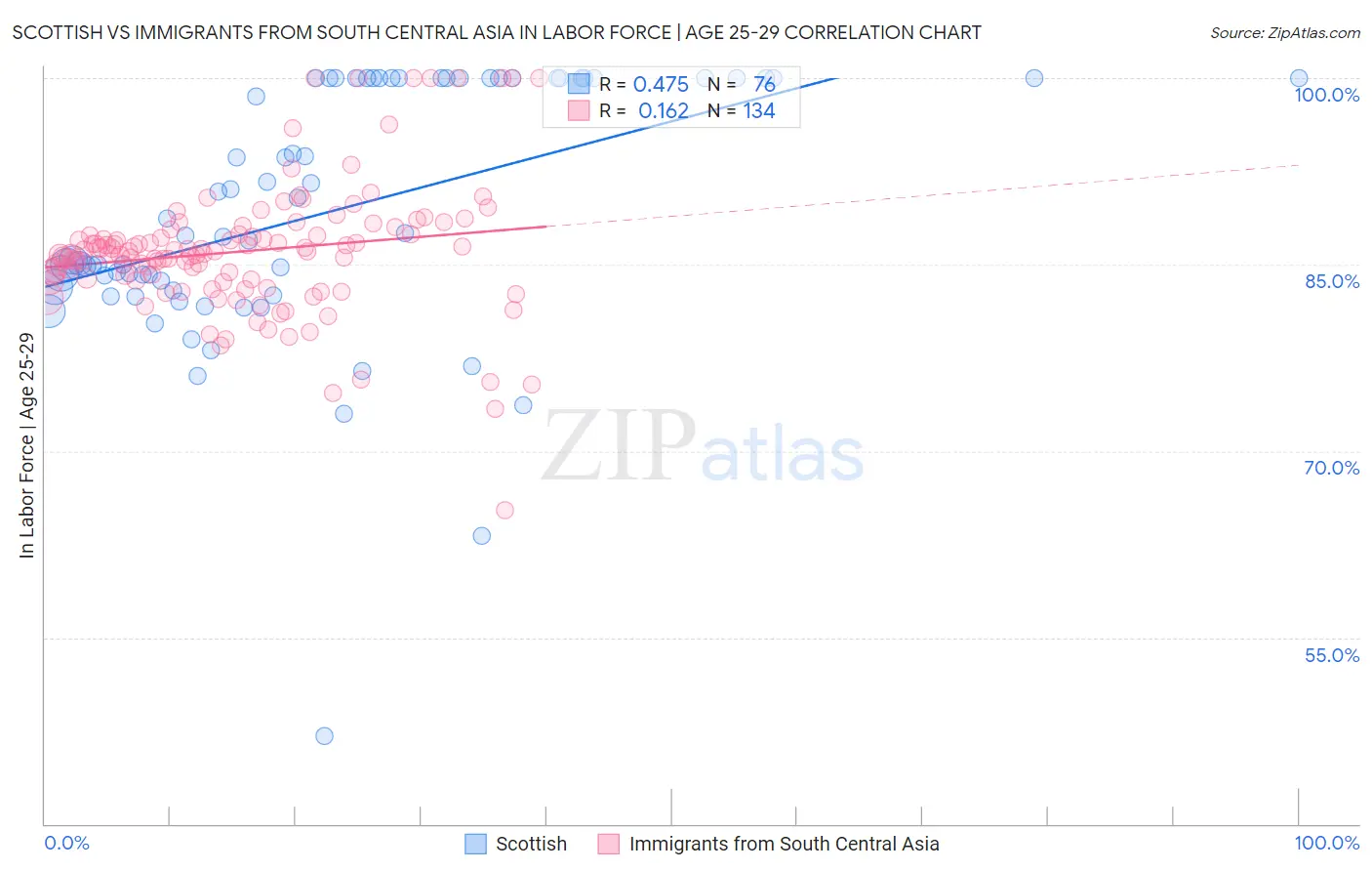 Scottish vs Immigrants from South Central Asia In Labor Force | Age 25-29