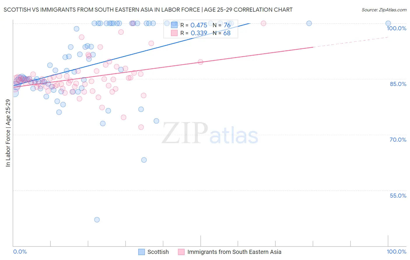 Scottish vs Immigrants from South Eastern Asia In Labor Force | Age 25-29