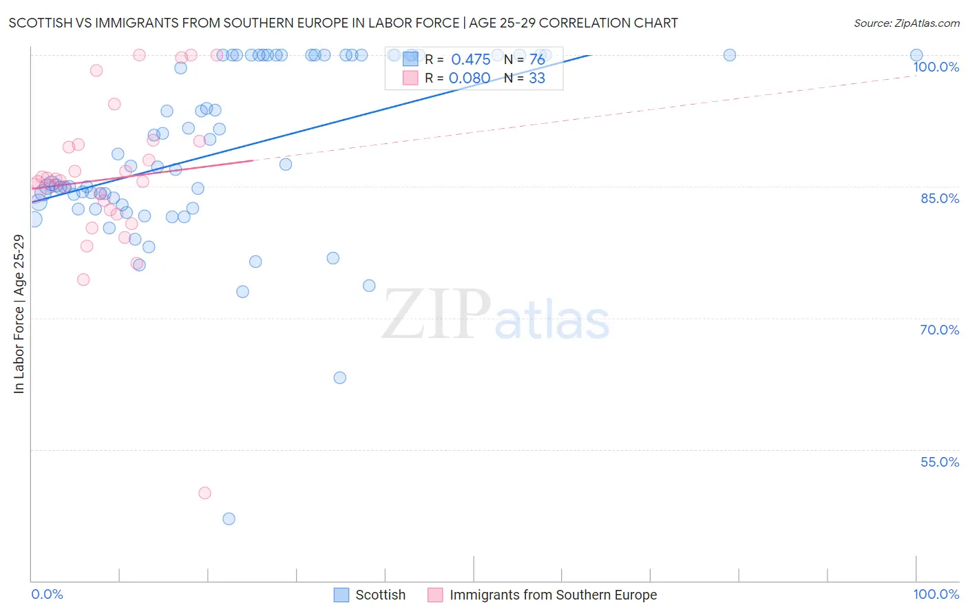 Scottish vs Immigrants from Southern Europe In Labor Force | Age 25-29