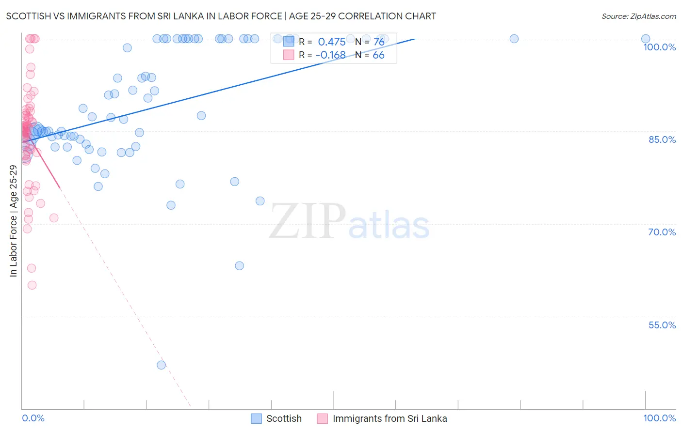 Scottish vs Immigrants from Sri Lanka In Labor Force | Age 25-29