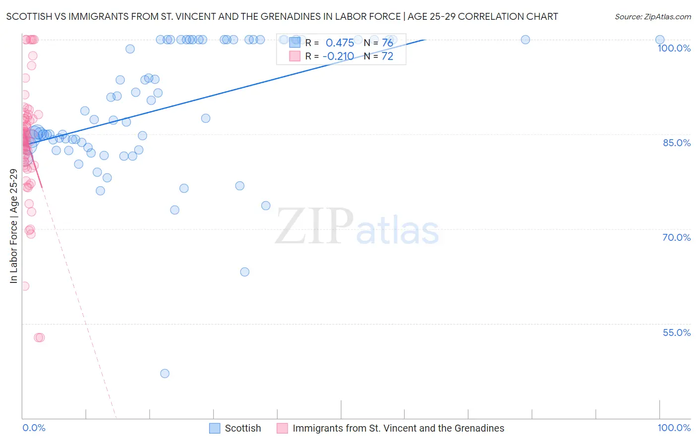 Scottish vs Immigrants from St. Vincent and the Grenadines In Labor Force | Age 25-29
