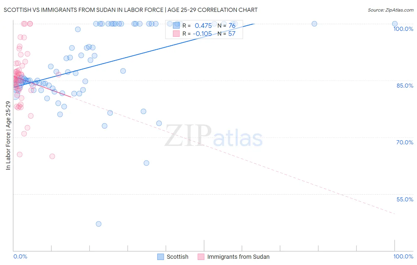 Scottish vs Immigrants from Sudan In Labor Force | Age 25-29