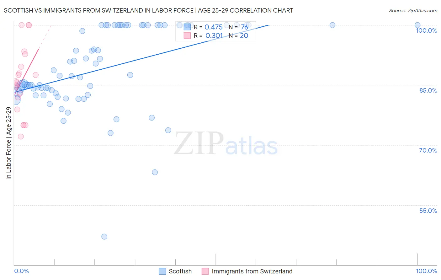 Scottish vs Immigrants from Switzerland In Labor Force | Age 25-29