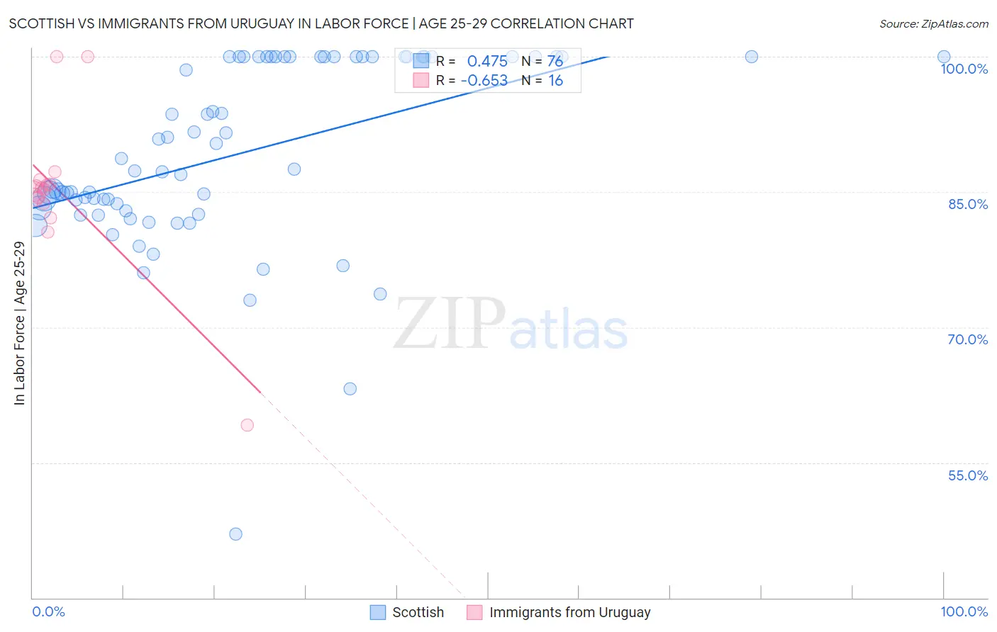 Scottish vs Immigrants from Uruguay In Labor Force | Age 25-29