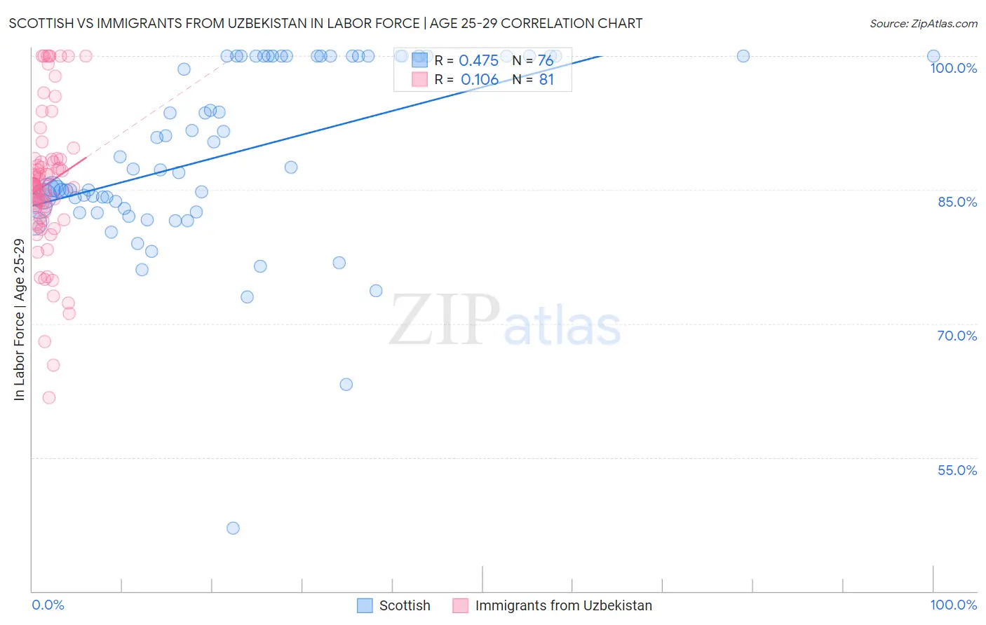 Scottish vs Immigrants from Uzbekistan In Labor Force | Age 25-29