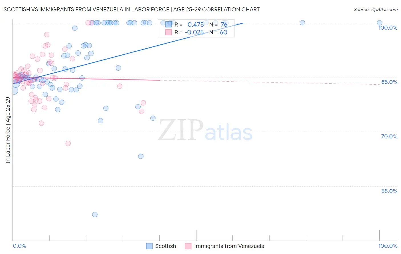 Scottish vs Immigrants from Venezuela In Labor Force | Age 25-29