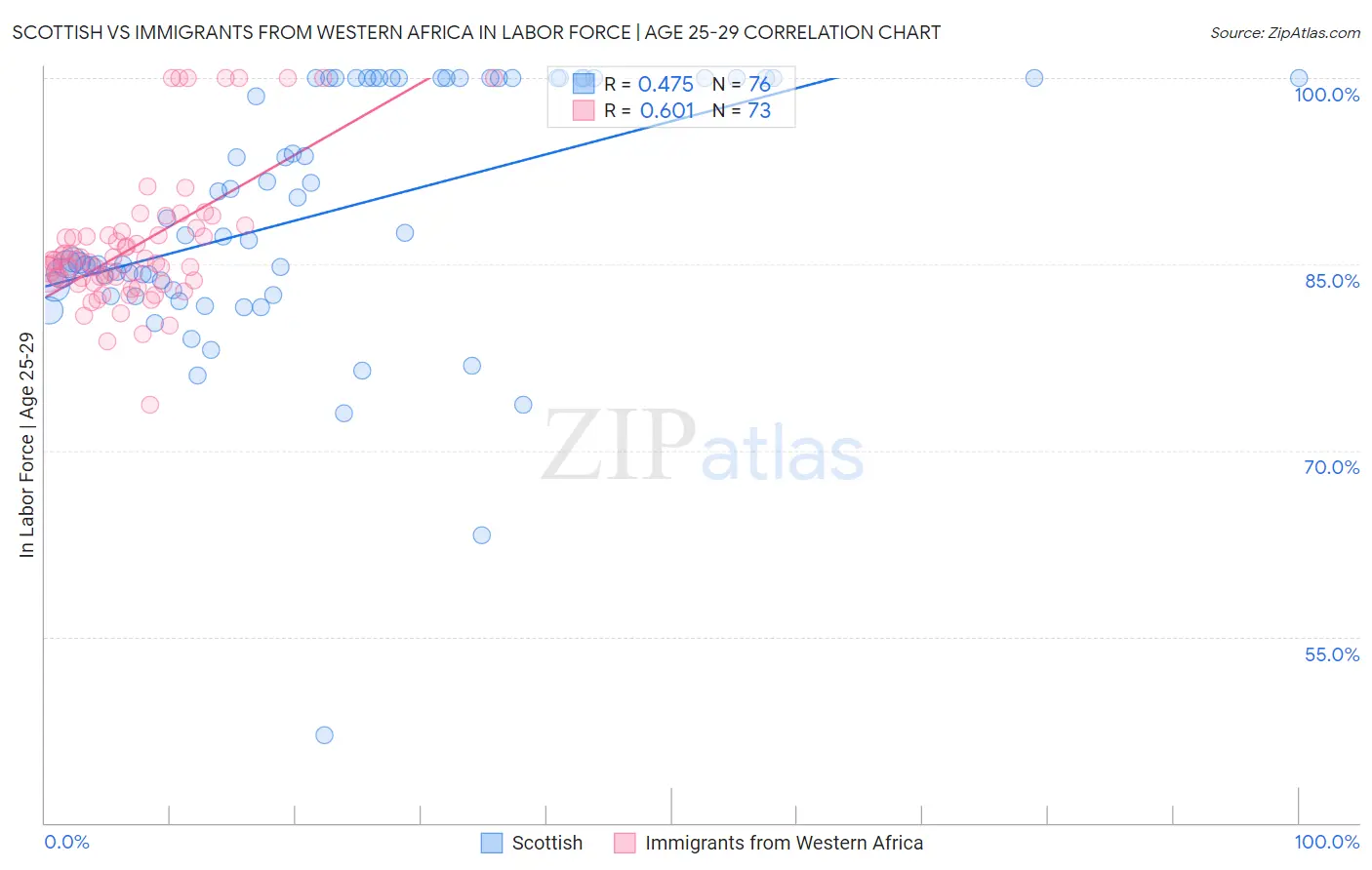 Scottish vs Immigrants from Western Africa In Labor Force | Age 25-29